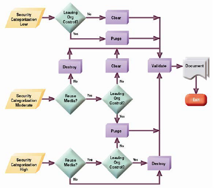 Sanitization flowchart